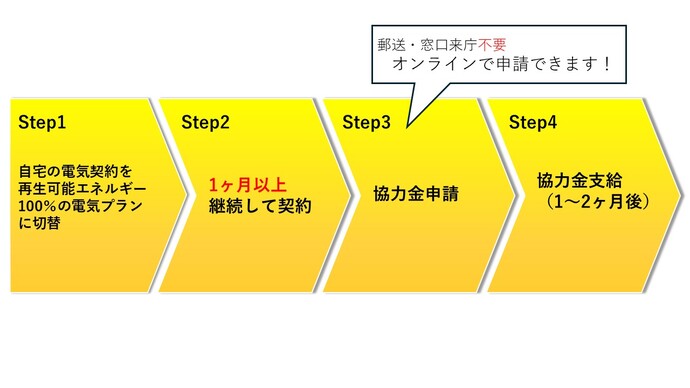 申請の流れ説明 Step1 自宅の電気契約を再生可能エネルギー100％の電気プランに切替 Step2 1カ月以上継続して契約 Step3 協力金申請 郵送・窓口来庁不要 オンラインで申請できます！ Step4 協力金支給（1～2カ月後）