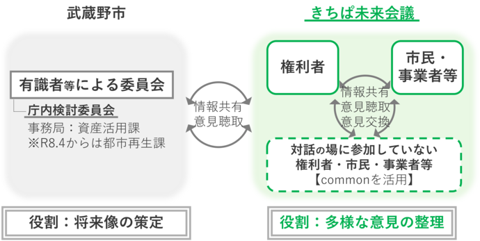 きちぱ未来会議の目的と位置付け