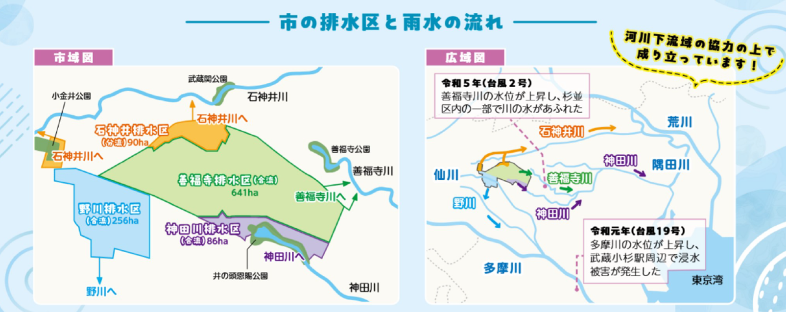 市の排水区と雨水の流れ
